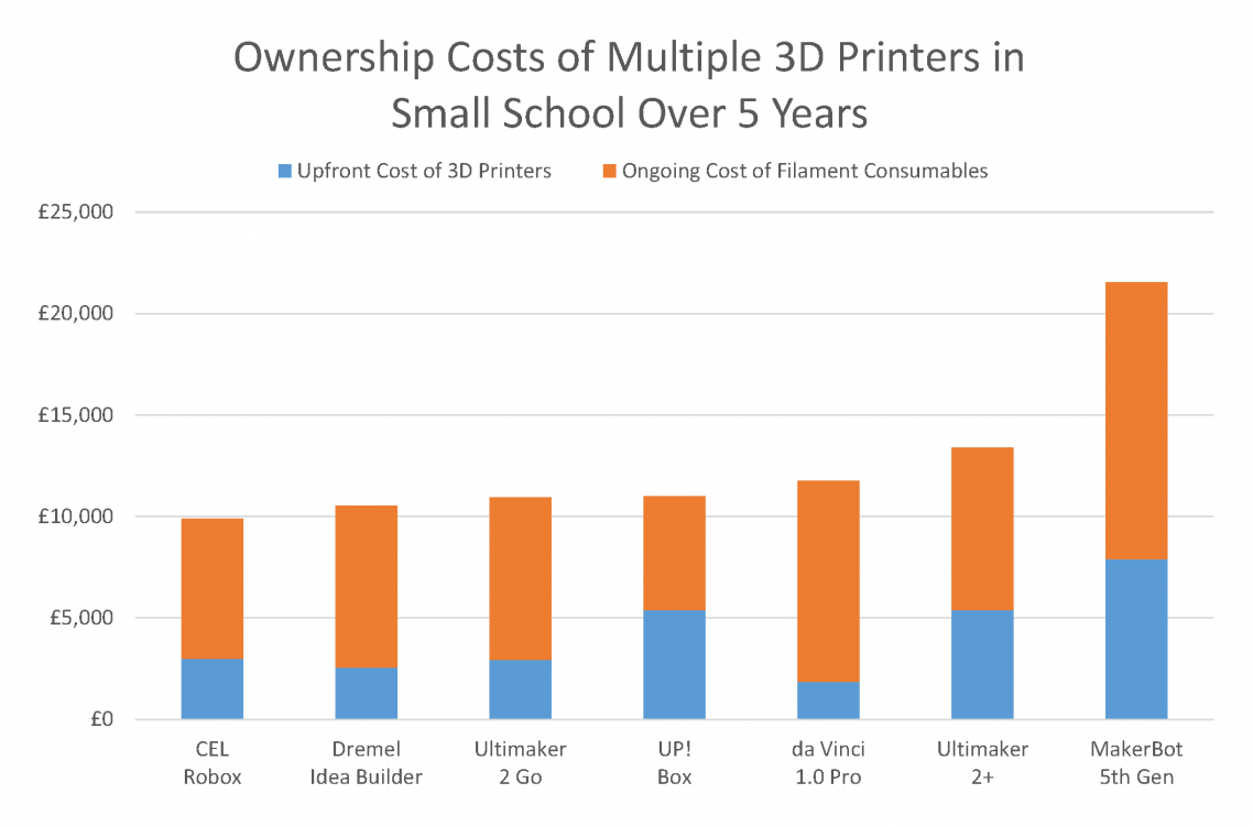 3D Printer Ownership Costs in Schools
